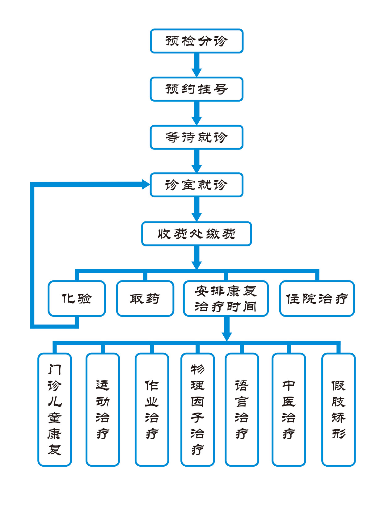 門診指南